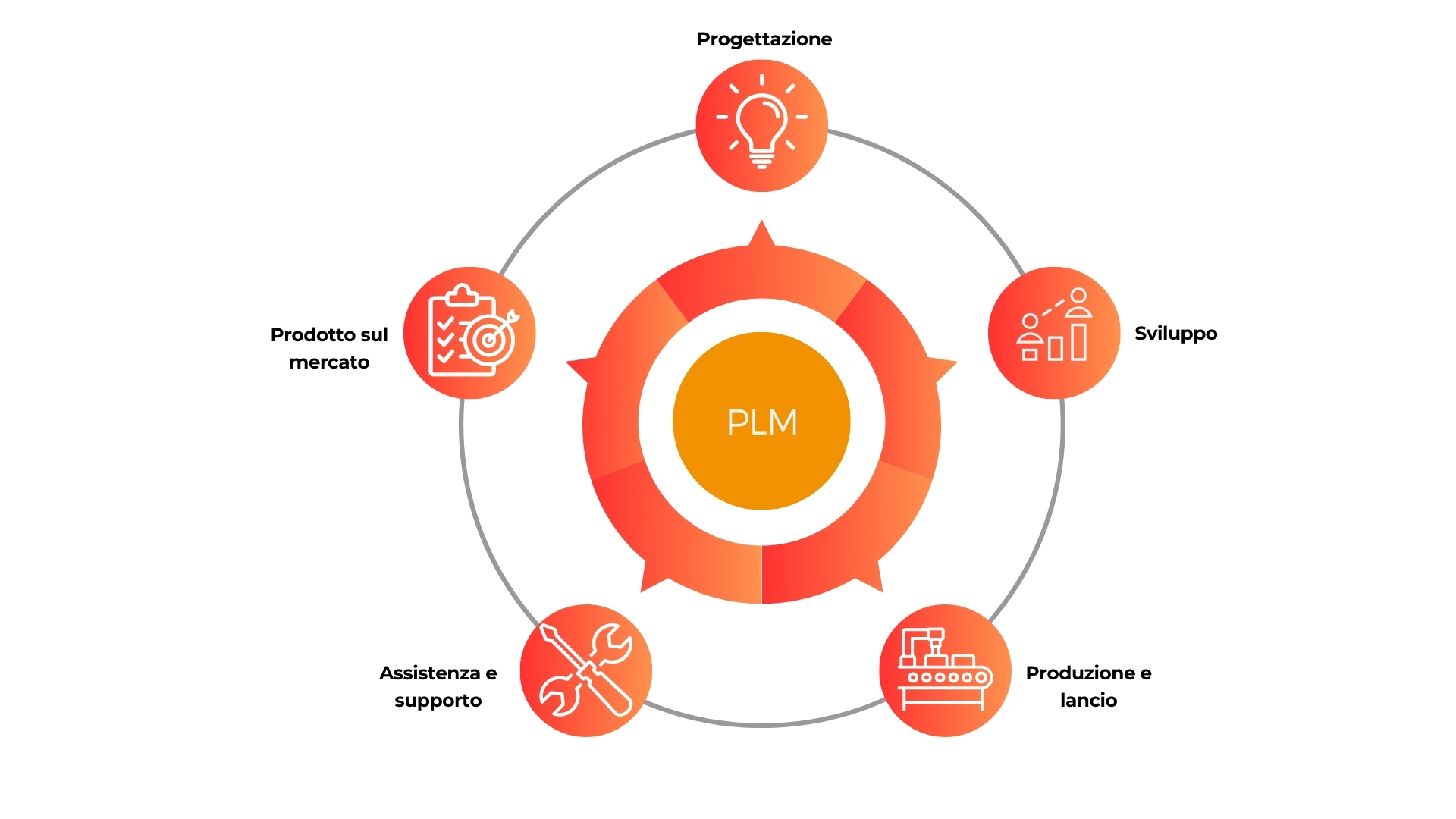 PLM: la piattaforma per gestire il ciclo di vita del prodotto - Eka S.r.l.